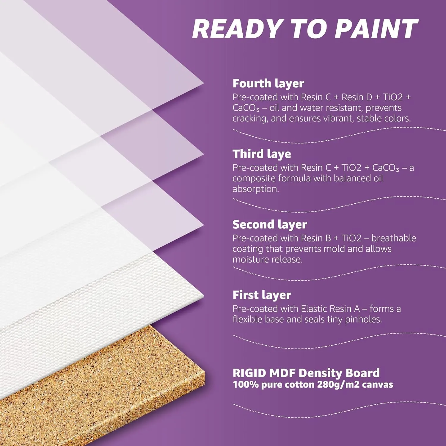 32-Pack Canvas Boards for Painting – 4 Each of 11x14, 8x10, 5x7, 6x8, 6x6, 4x4, and 8 of 4x6 – 100% Cotton Primed Art Supplies for Kids & Adults – Ideal for Acrylic & Oil