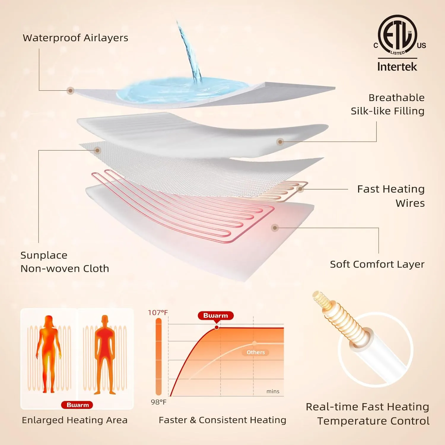 Bwarm Waterproof Heated Mattress Pad, ETL Certified Bed Warmer with 9 Heat Settings, 1-12 Hours Auto Off Deep Pocket, Machine Washable, White Twin