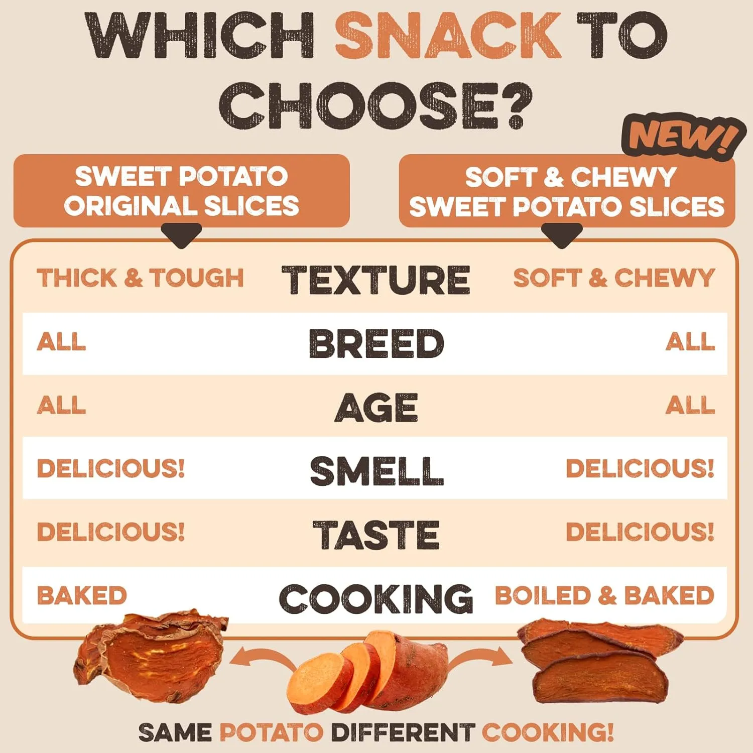 Sweet Potato Slices For Dogs - Single Ingredient Grain Free Dog Treats, Best High Anti-Oxidant Healthy 100% Natural Thick Cut Dried Sweet Potato Dog Treats With No Added Preservatives (14oz)